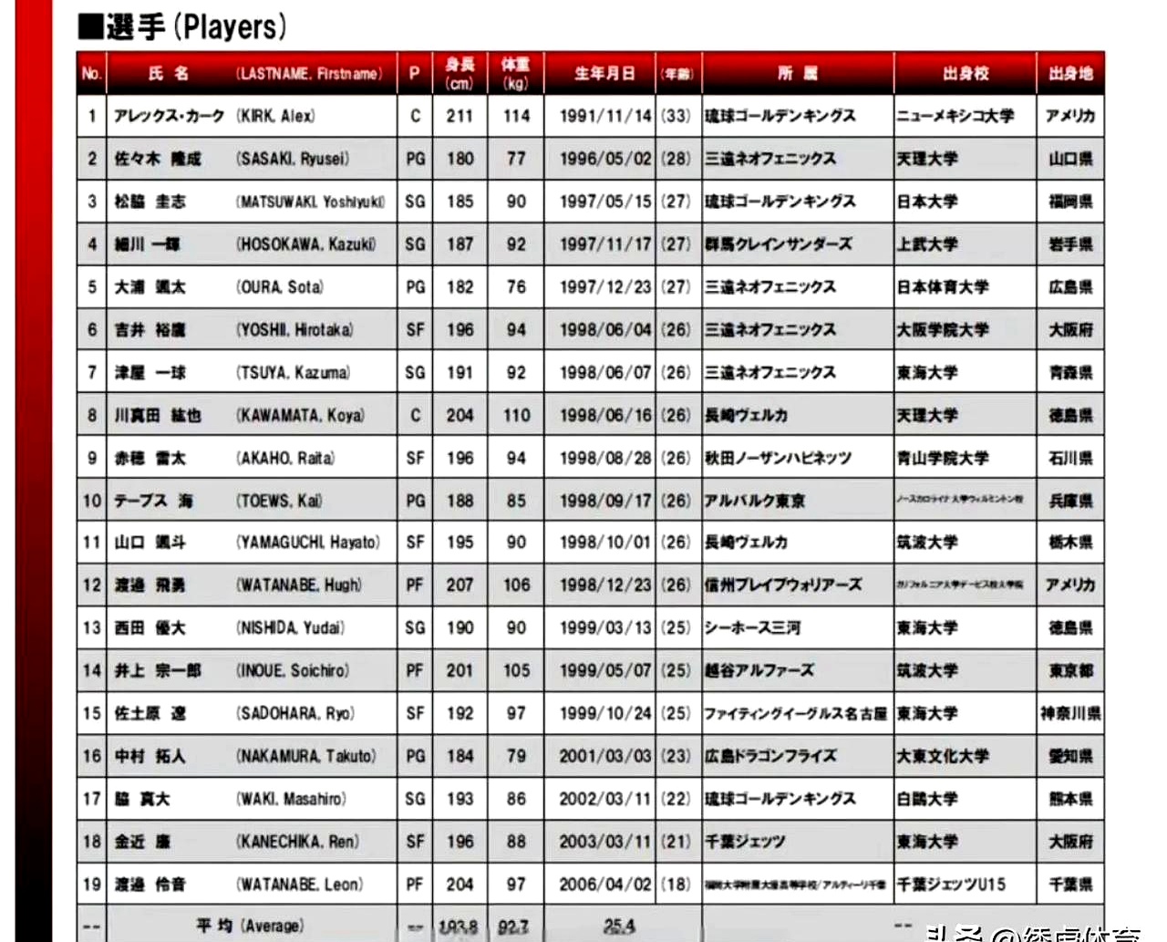 详细阅读:日本国家队大名单(日本国家队名单一览表) 日本国家队大名单(日本国家队名单一览表)